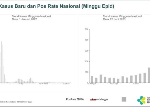 Kasus COVID-19 Naik Lagi, Masyarakat Diminta Tetap Disiplin Prokes